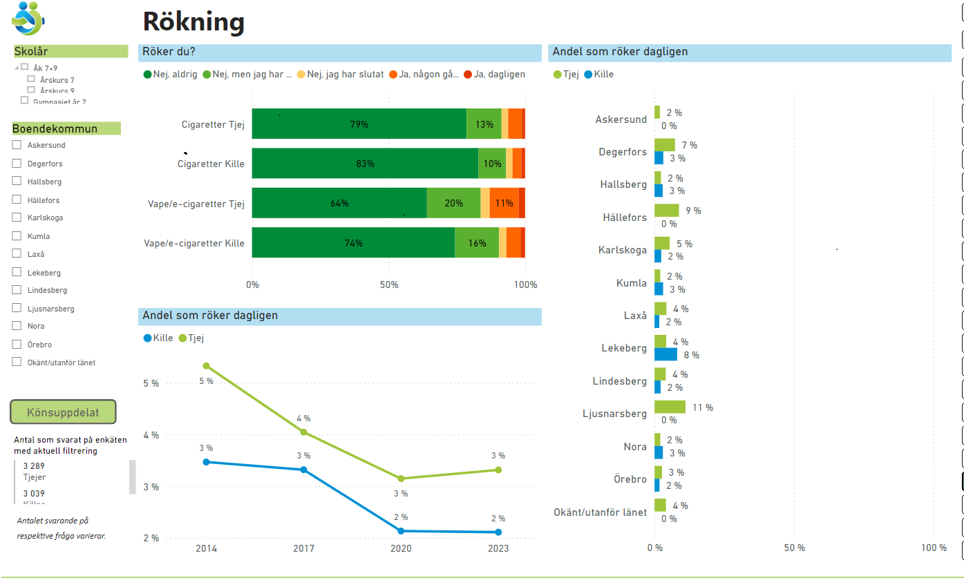 Rökning Liv och hälsa unga 2023 statistik.png